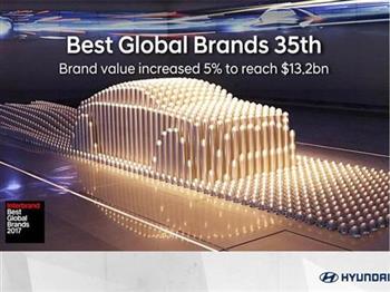 Hyundai 03 năm liên tiếp trong top 40 thương hiệu giá trị nhất toàn cầu